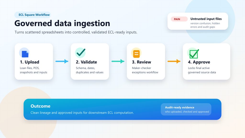 Governed data ingestion workflow showing file intake, validation, exceptions, and approved ECL data readiness